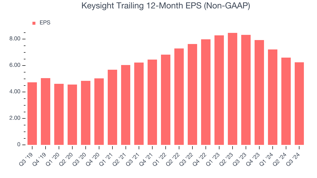 Keysight Trailing 12-Month EPS (Non-GAAP)