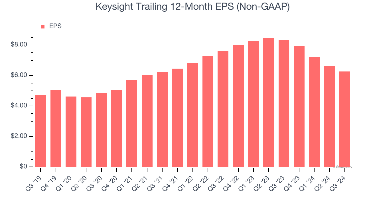 Keysight Trailing 12-Month EPS (Non-GAAP)