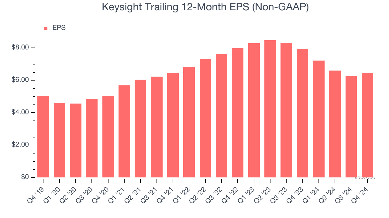 Keysight Trailing 12-Month EPS (Non-GAAP)