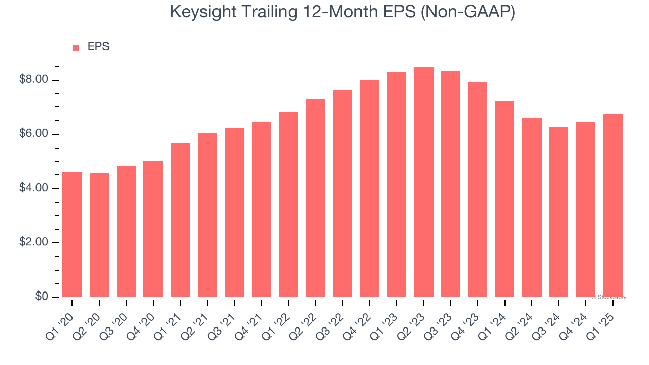 Keysight Trailing 12-Month EPS (Non-GAAP)