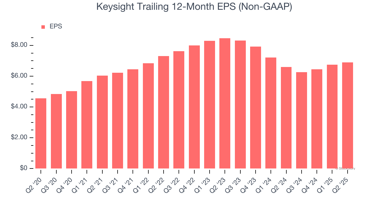 Keysight Trailing 12-Month EPS (Non-GAAP)