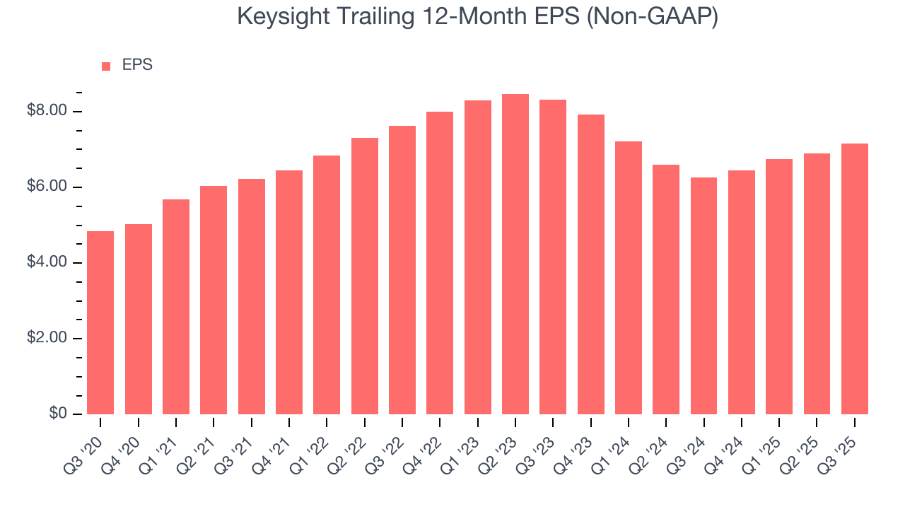 Keysight Trailing 12-Month EPS (Non-GAAP)