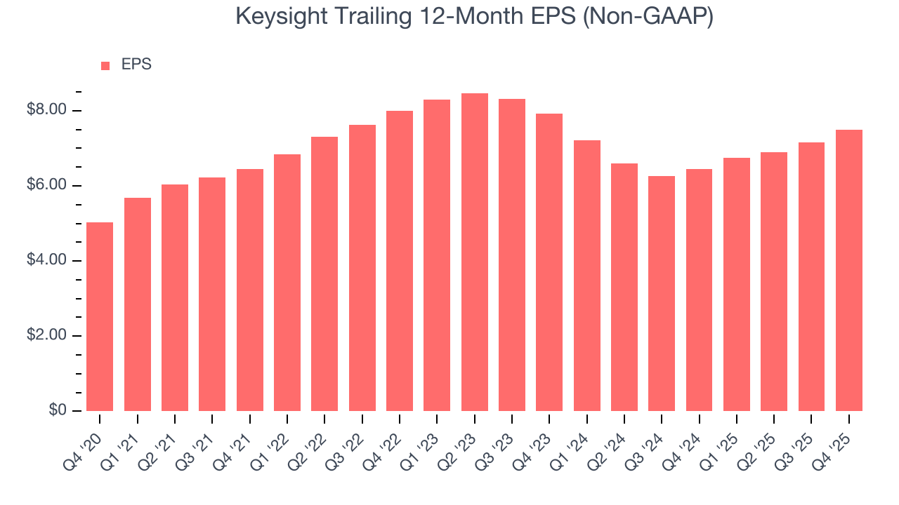 Keysight Trailing 12-Month EPS (Non-GAAP)