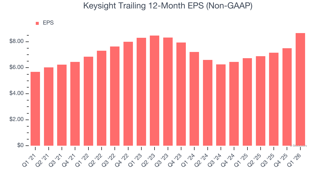 Keysight Trailing 12-Month EPS (Non-GAAP)