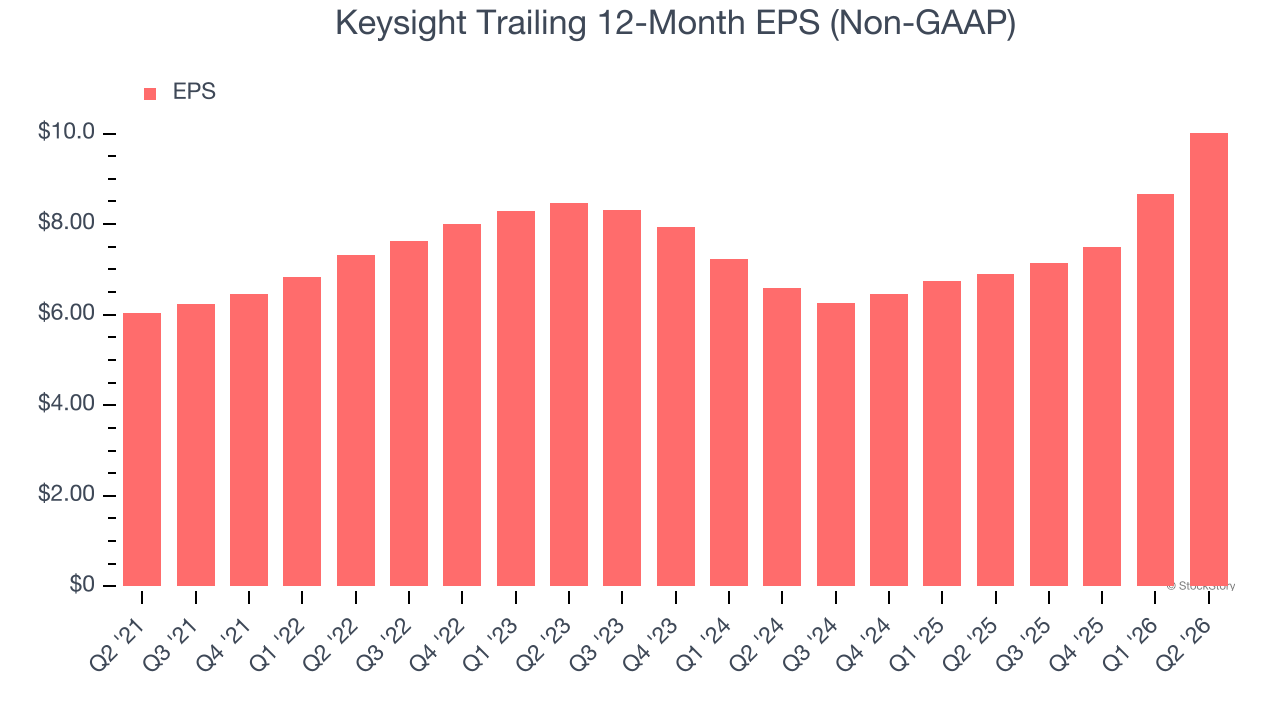 Keysight Trailing 12-Month EPS (Non-GAAP)
