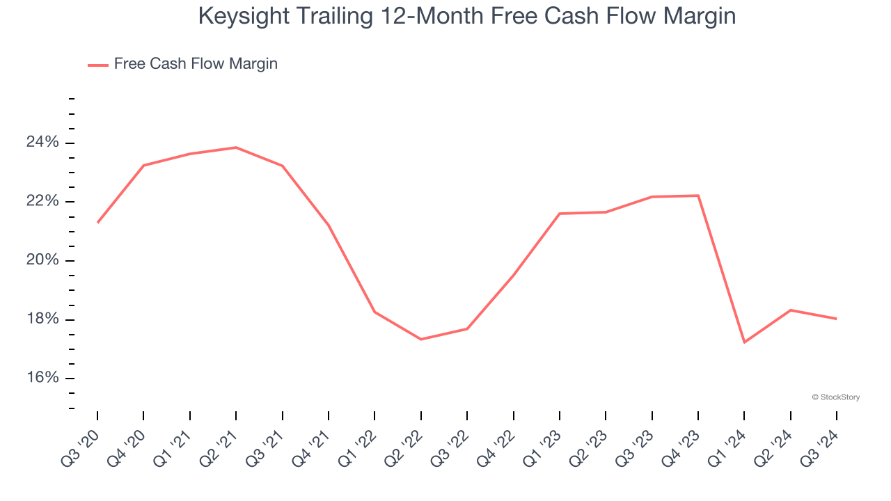 Keysight Trailing 12-Month Free Cash Flow Margin