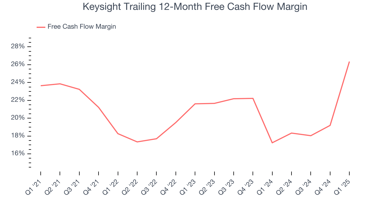Keysight Trailing 12-Month Free Cash Flow Margin