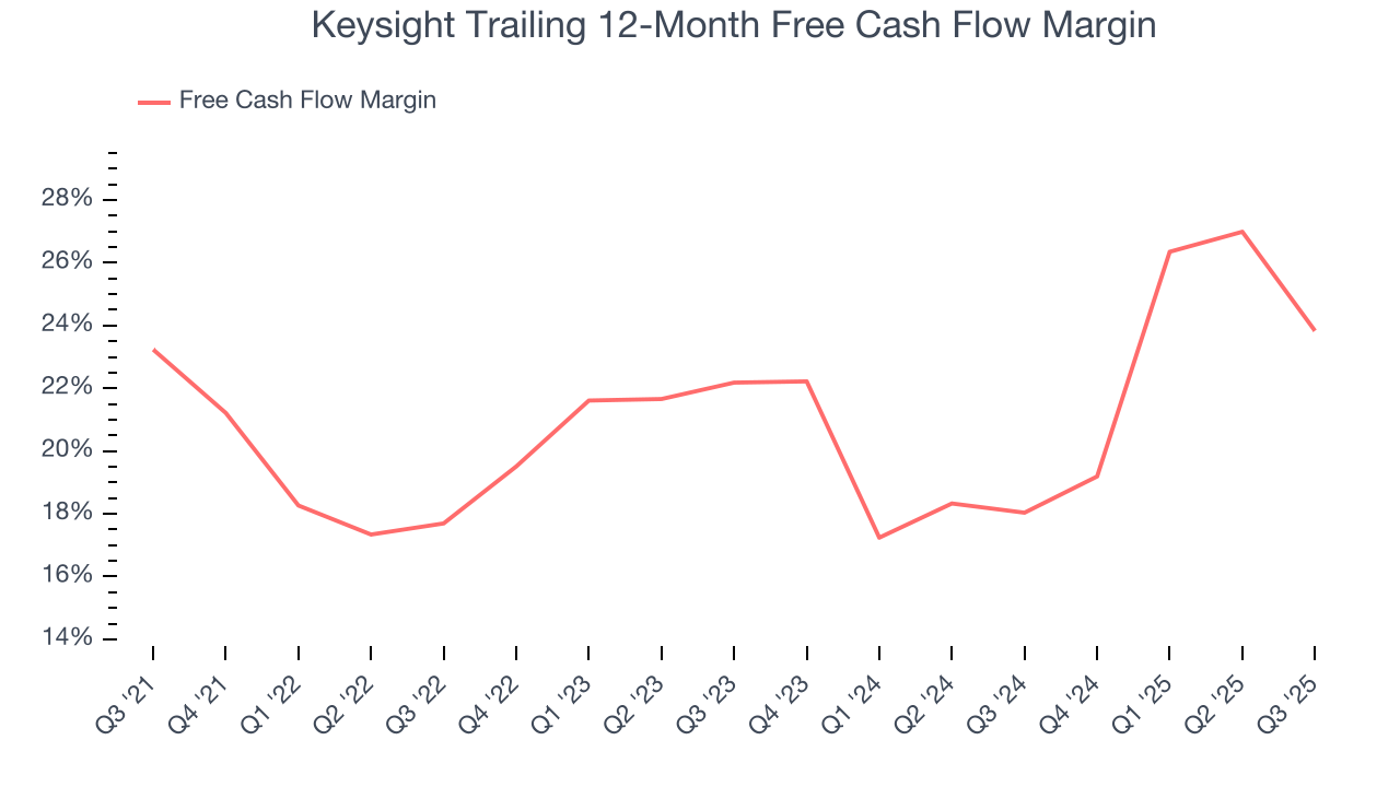 Keysight Trailing 12-Month Free Cash Flow Margin