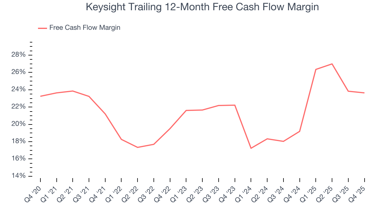 Keysight Trailing 12-Month Free Cash Flow Margin