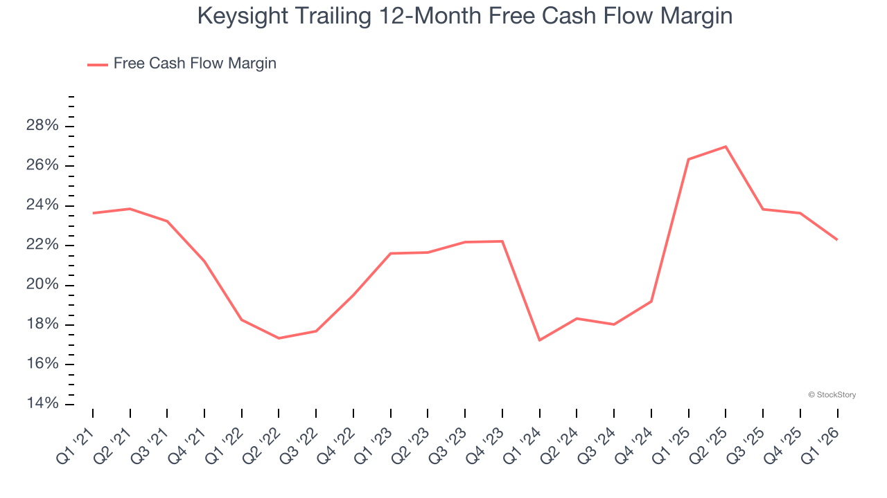 Keysight Trailing 12-Month Free Cash Flow Margin