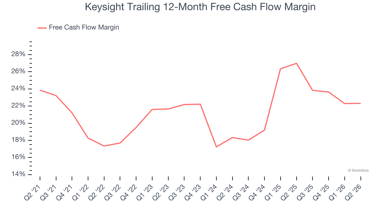Keysight Trailing 12-Month Free Cash Flow Margin
