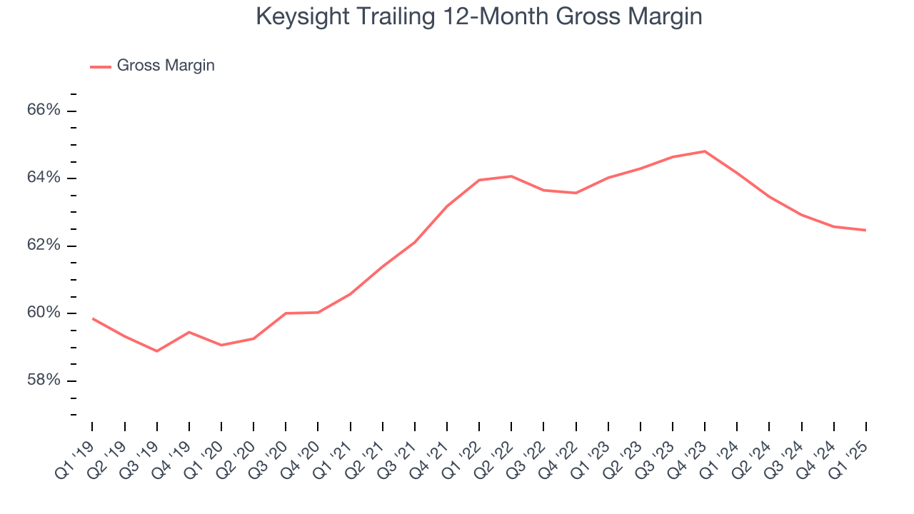 Keysight Trailing 12-Month Gross Margin