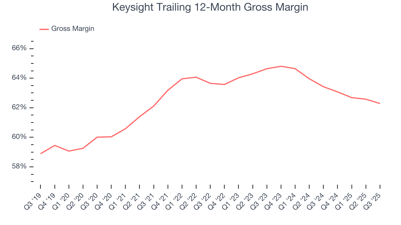 Keysight Trailing 12-Month Gross Margin
