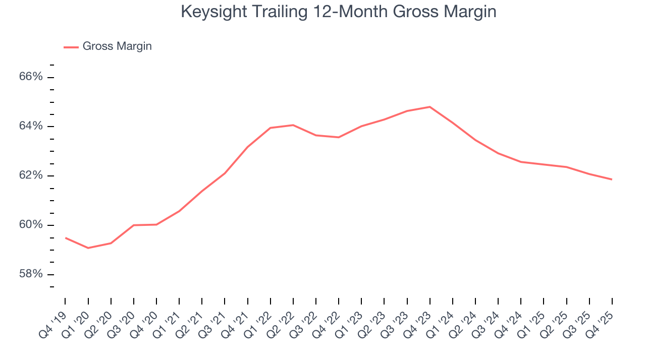 Keysight Trailing 12-Month Gross Margin