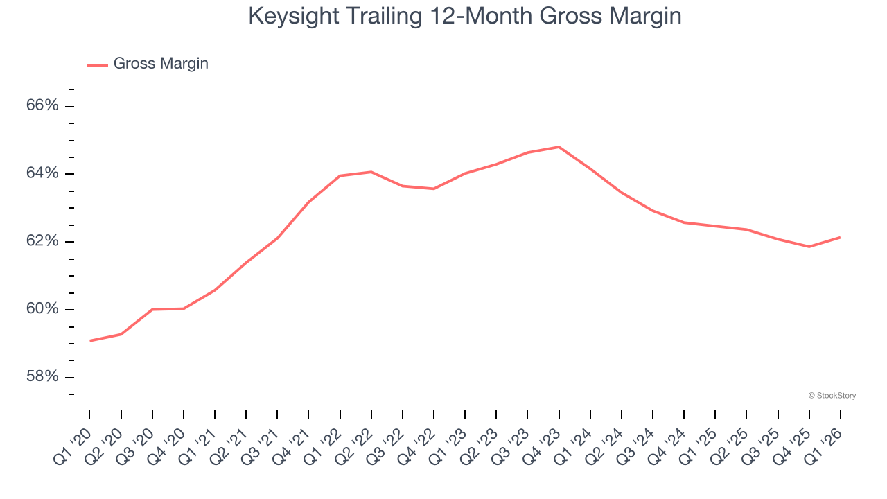 Keysight Trailing 12-Month Gross Margin