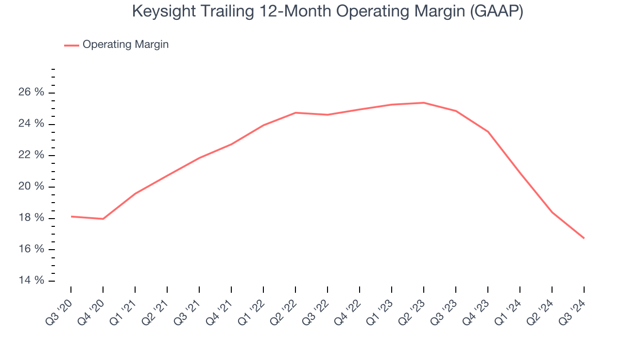 Keysight Trailing 12-Month Operating Margin (GAAP)