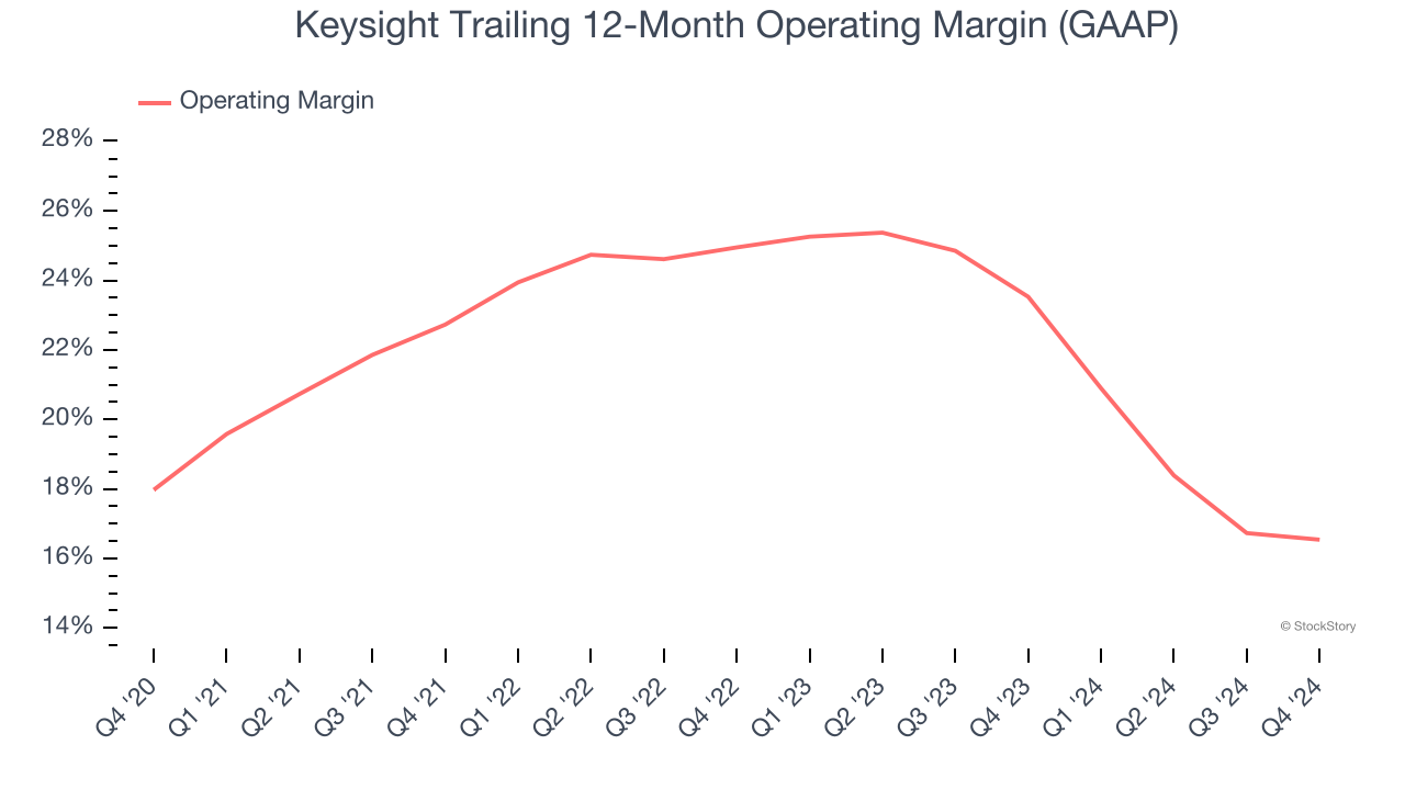 Keysight Trailing 12-Month Operating Margin (GAAP)