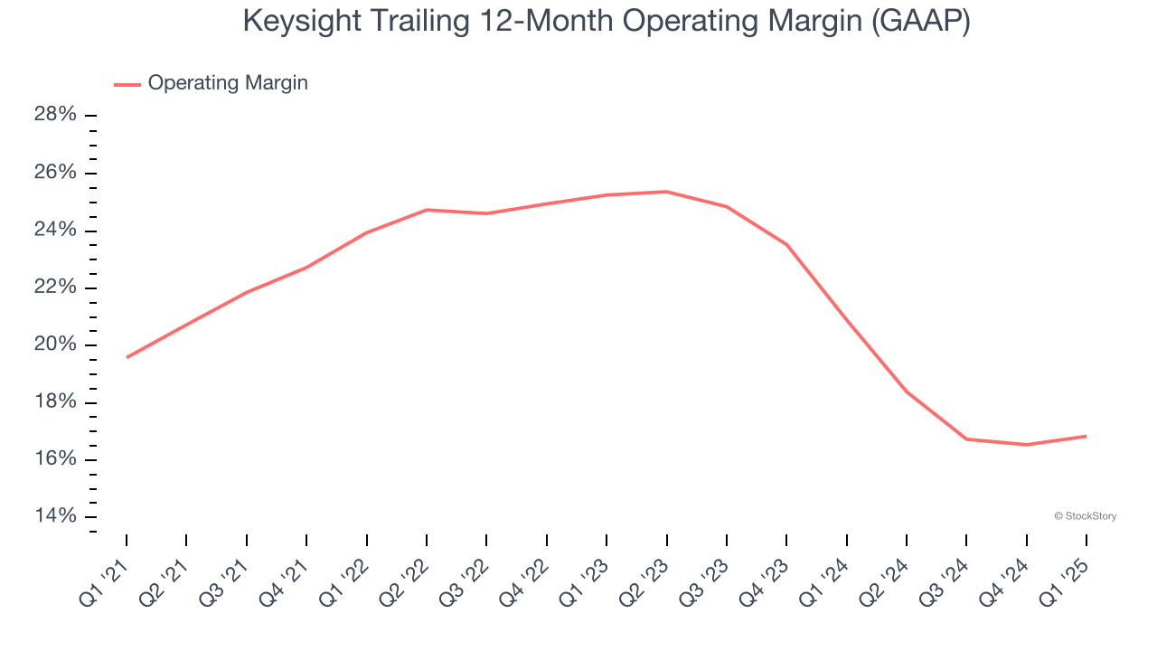 Keysight Trailing 12-Month Operating Margin (GAAP)
