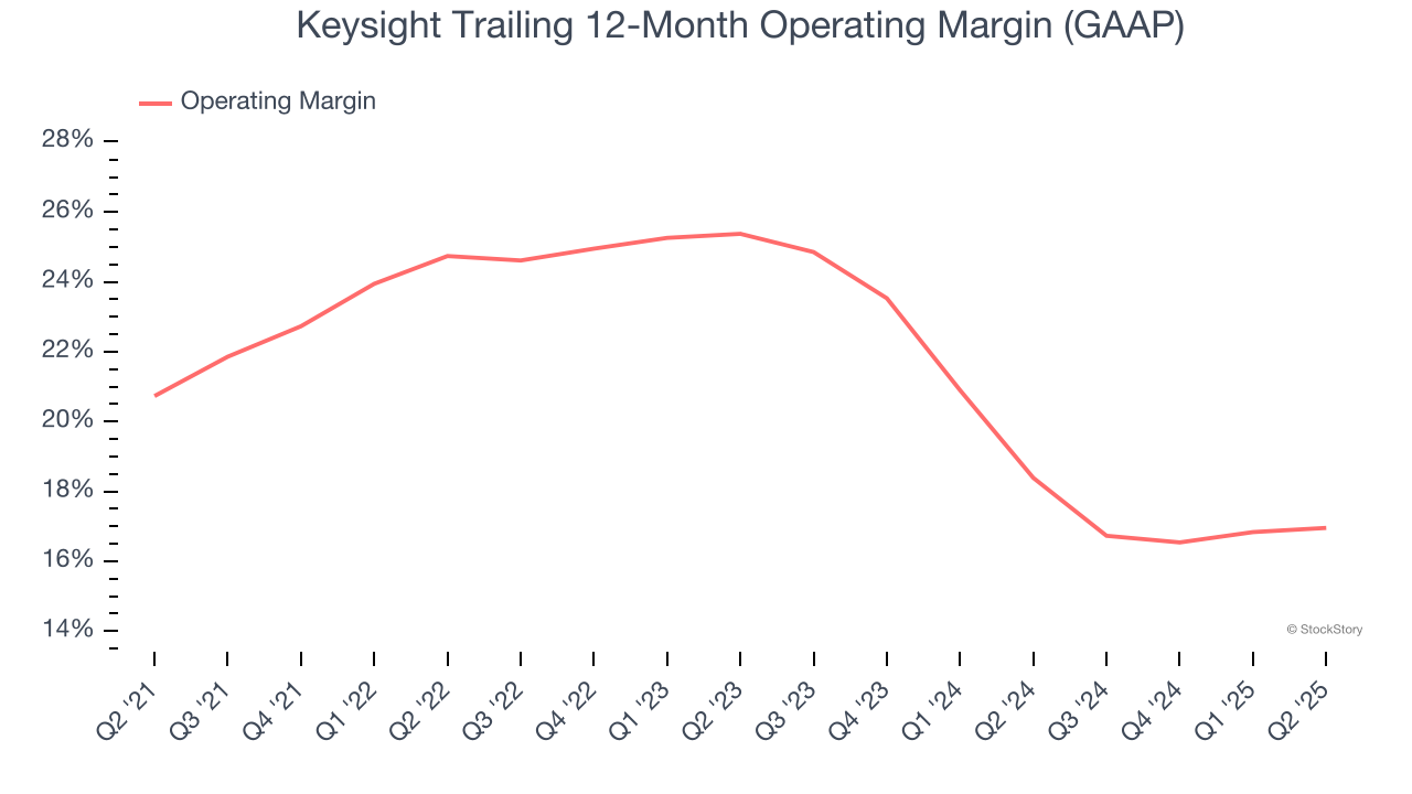 Keysight Trailing 12-Month Operating Margin (GAAP)