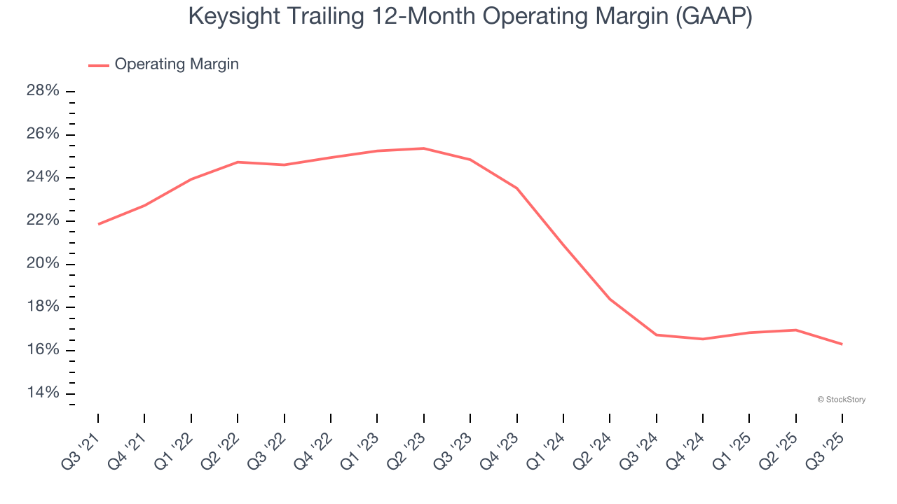 Keysight Trailing 12-Month Operating Margin (GAAP)