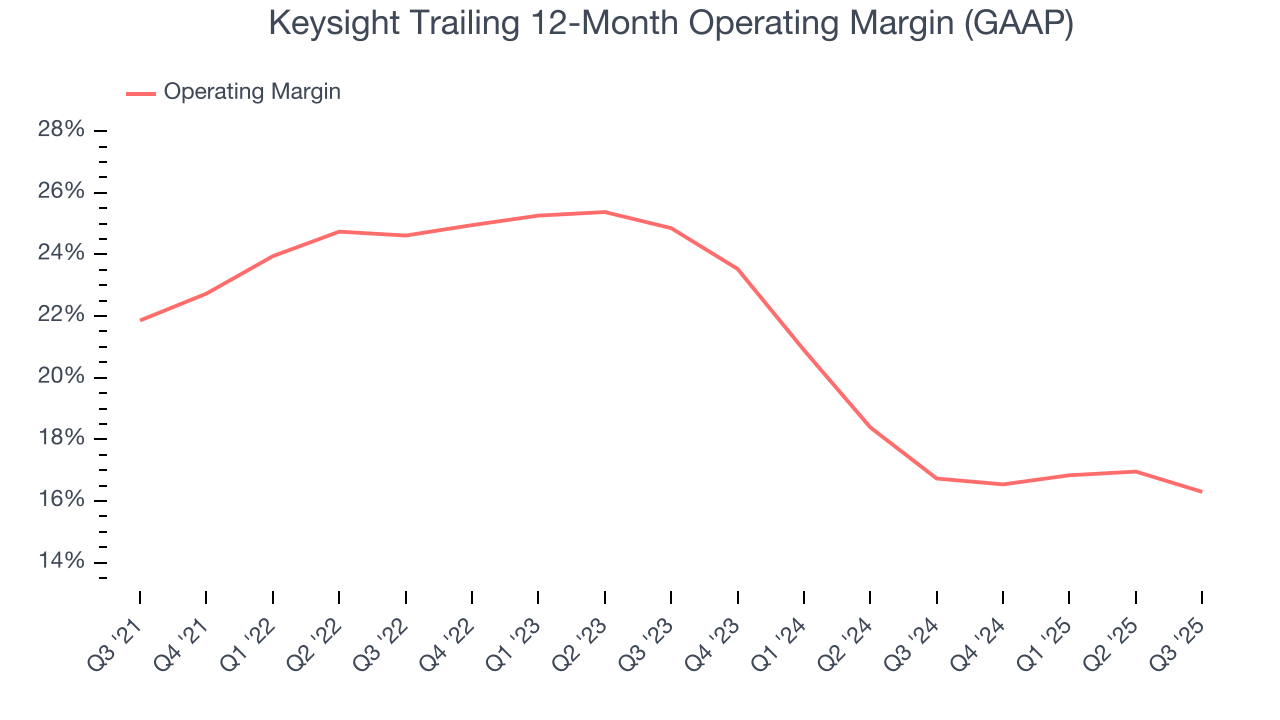 Keysight Trailing 12-Month Operating Margin (GAAP)