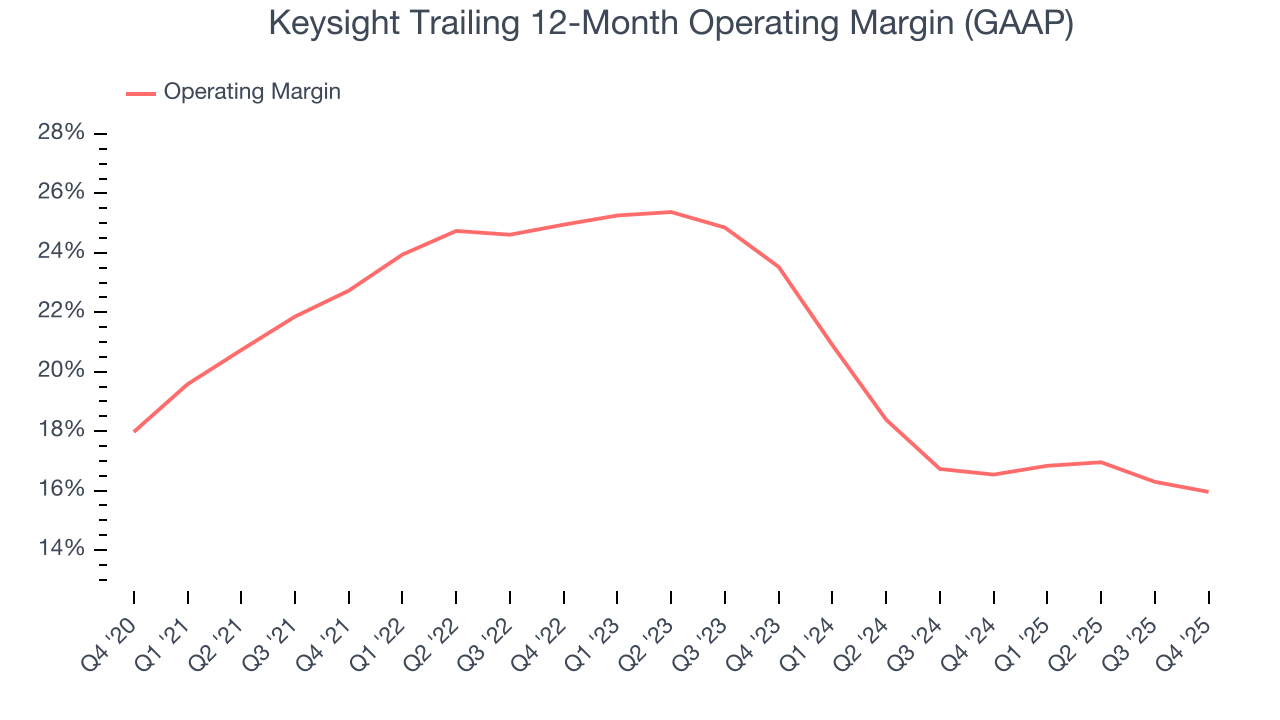 Keysight Trailing 12-Month Operating Margin (GAAP)
