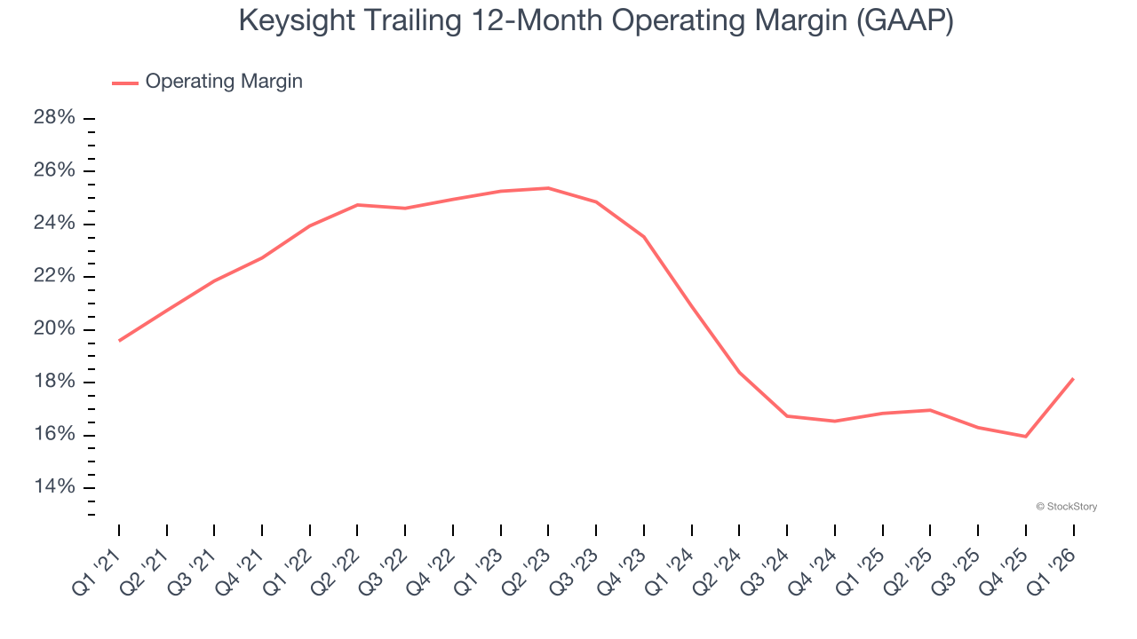 Keysight Trailing 12-Month Operating Margin (GAAP)