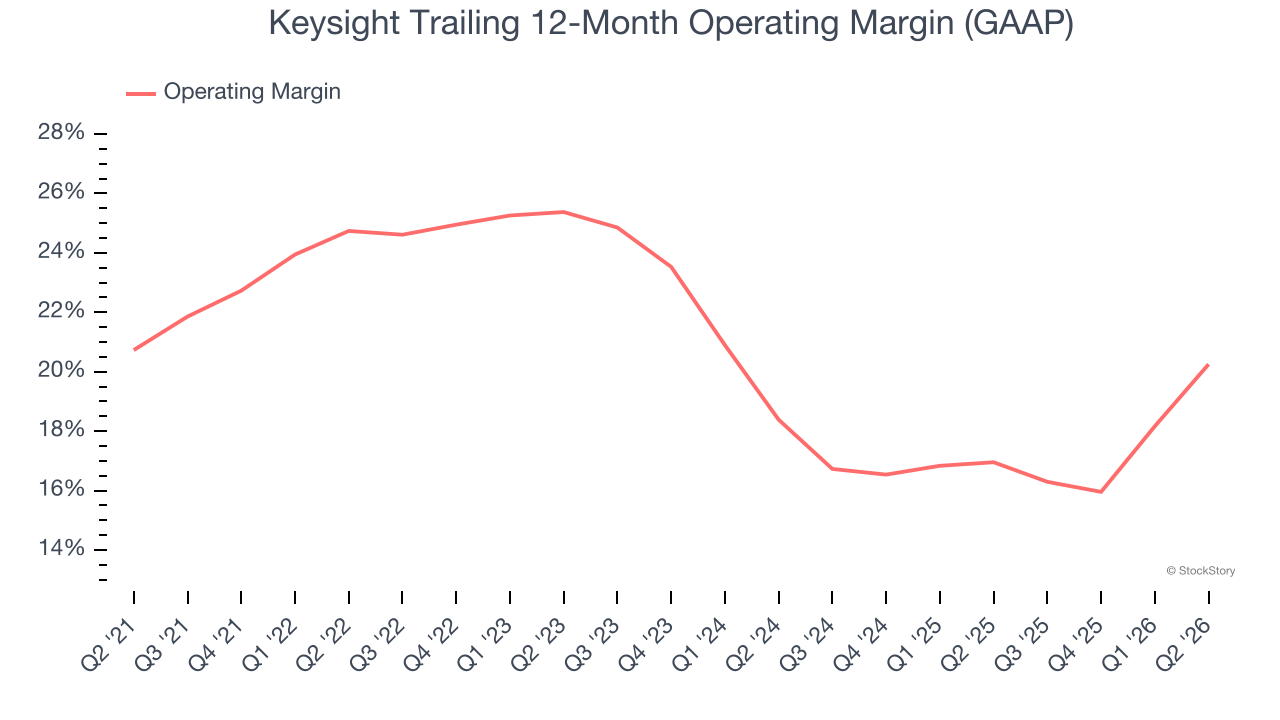 Keysight Trailing 12-Month Operating Margin (GAAP)