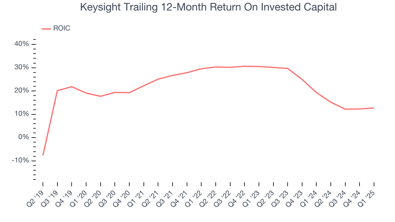 Keysight Trailing 12-Month Return On Invested Capital