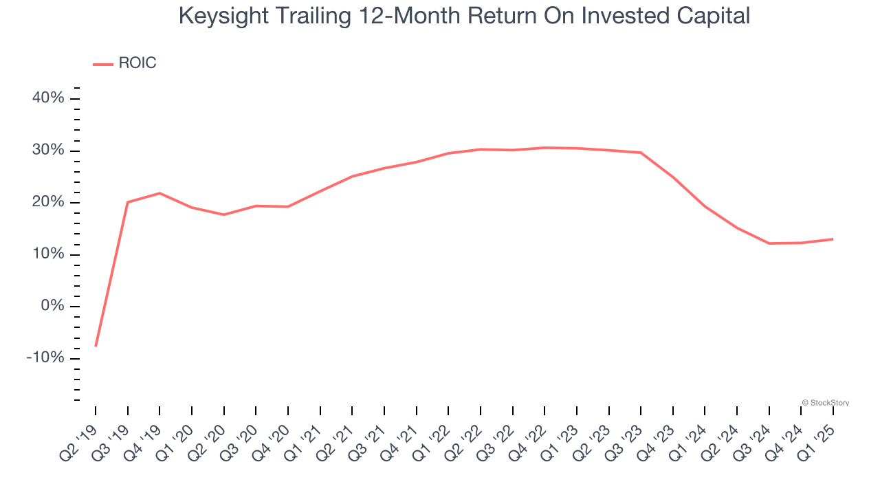 Keysight Trailing 12-Month Return On Invested Capital
