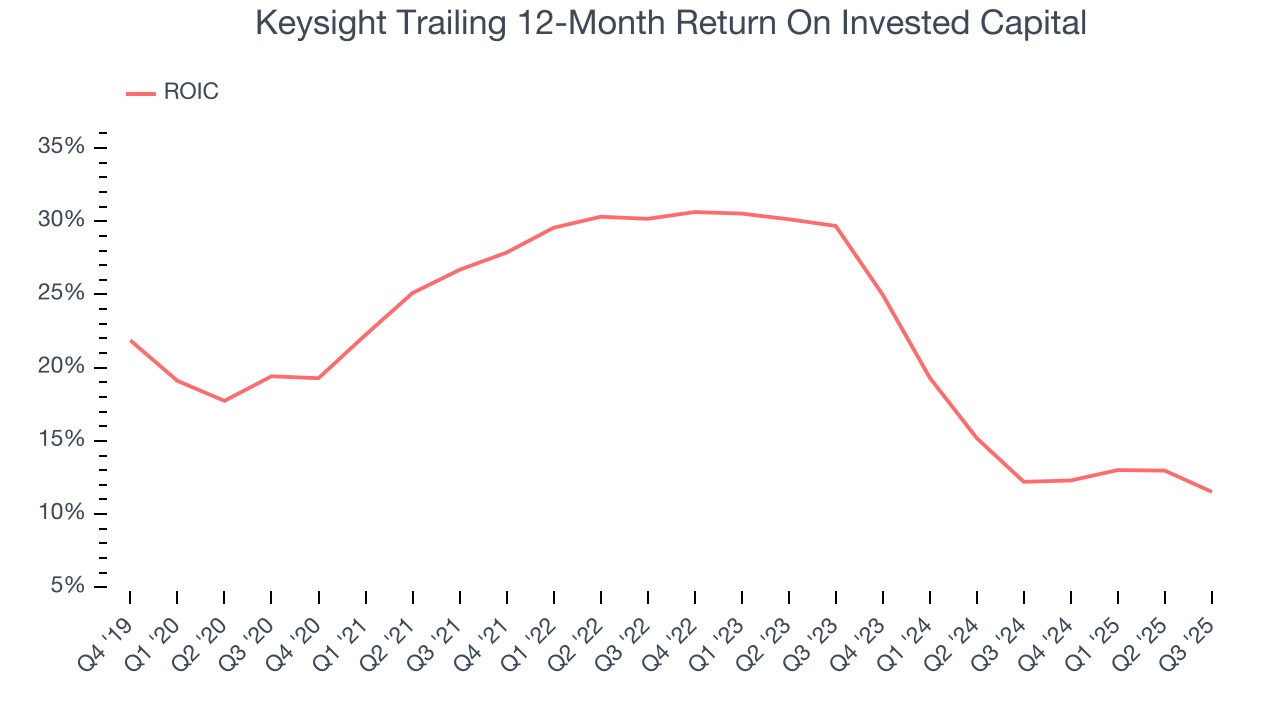 Keysight Trailing 12-Month Return On Invested Capital