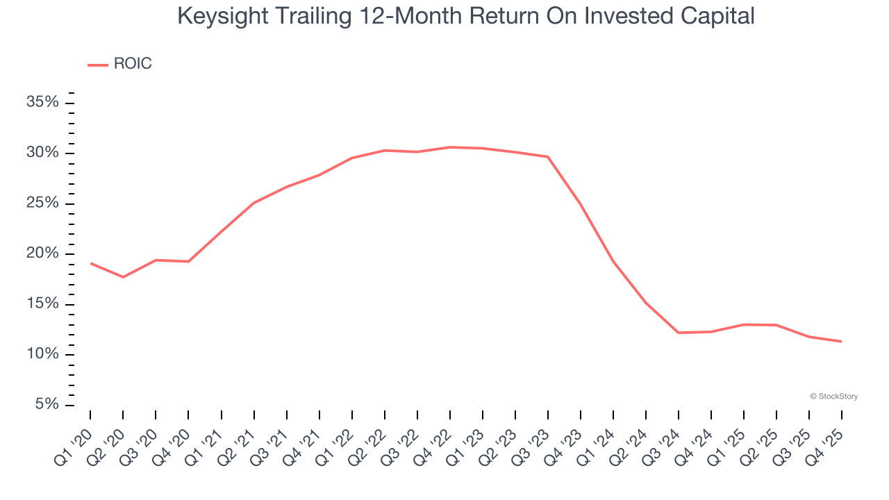 Keysight Trailing 12-Month Return On Invested Capital