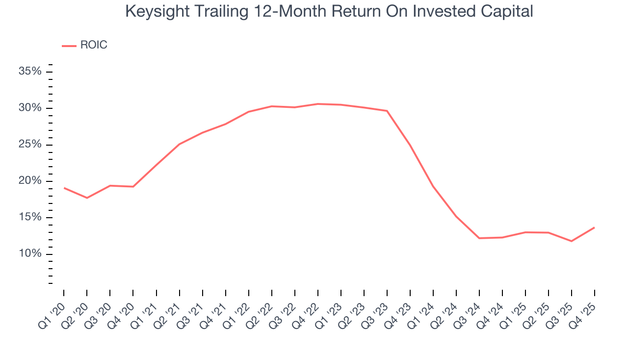 Keysight Trailing 12-Month Return On Invested Capital