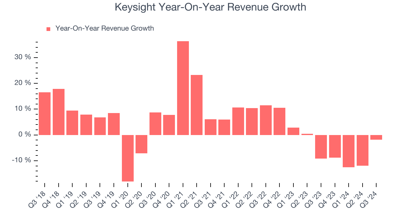 Keysight Year-On-Year Revenue Growth