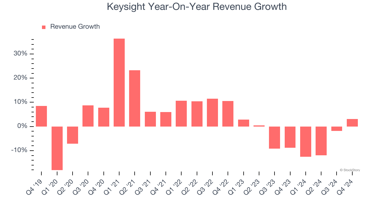 Keysight Year-On-Year Revenue Growth