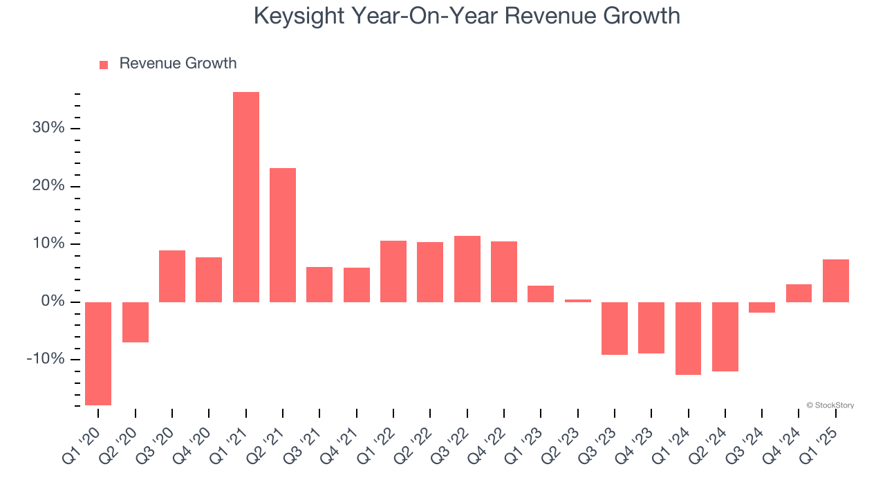 Keysight Year-On-Year Revenue Growth