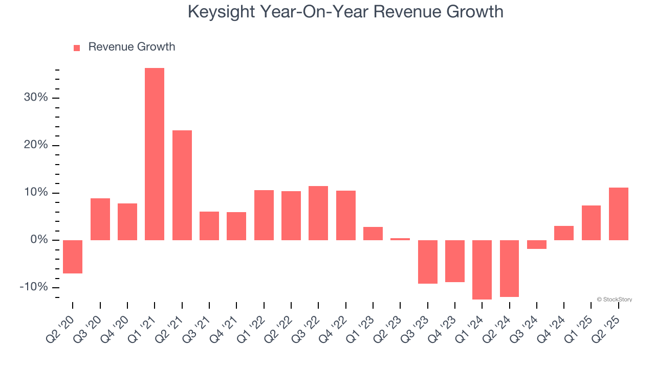 Keysight Year-On-Year Revenue Growth