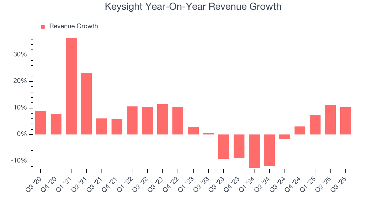 Keysight Year-On-Year Revenue Growth