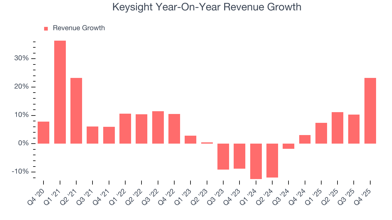Keysight Year-On-Year Revenue Growth