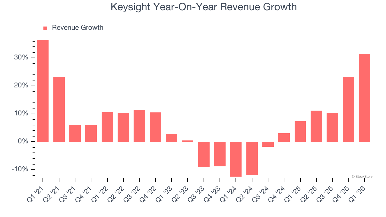 Keysight Year-On-Year Revenue Growth