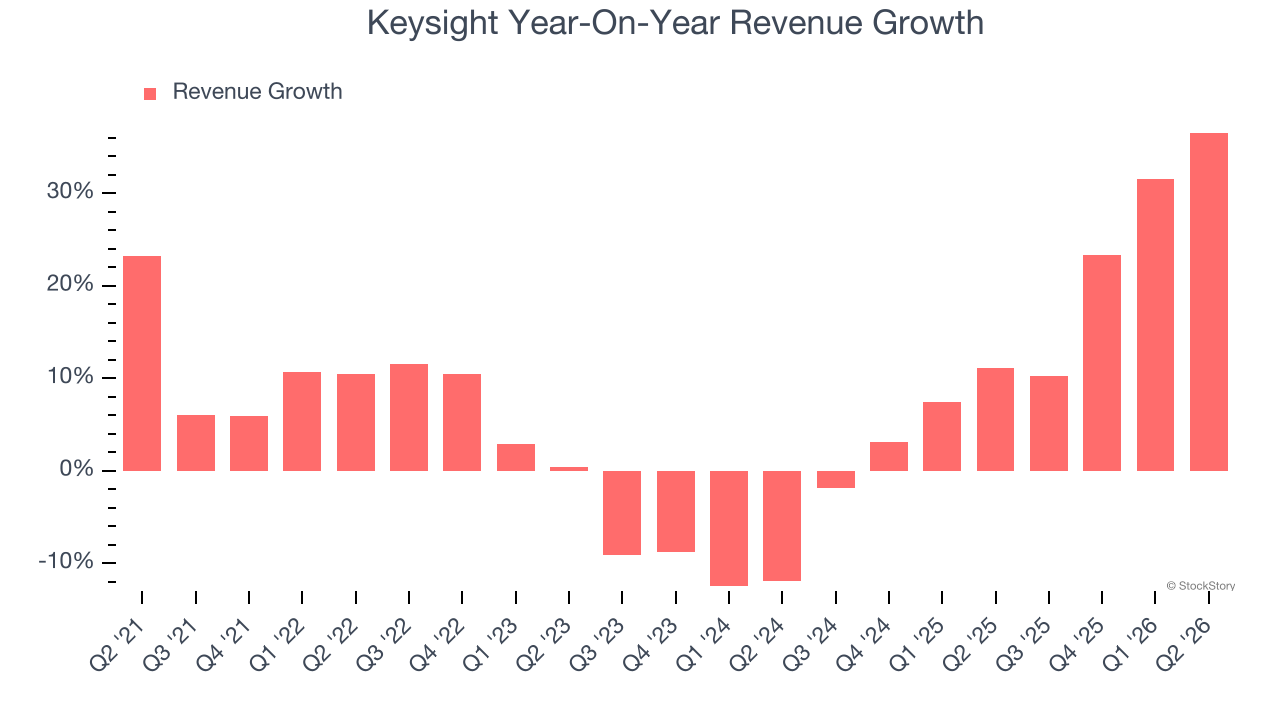 Keysight Year-On-Year Revenue Growth
