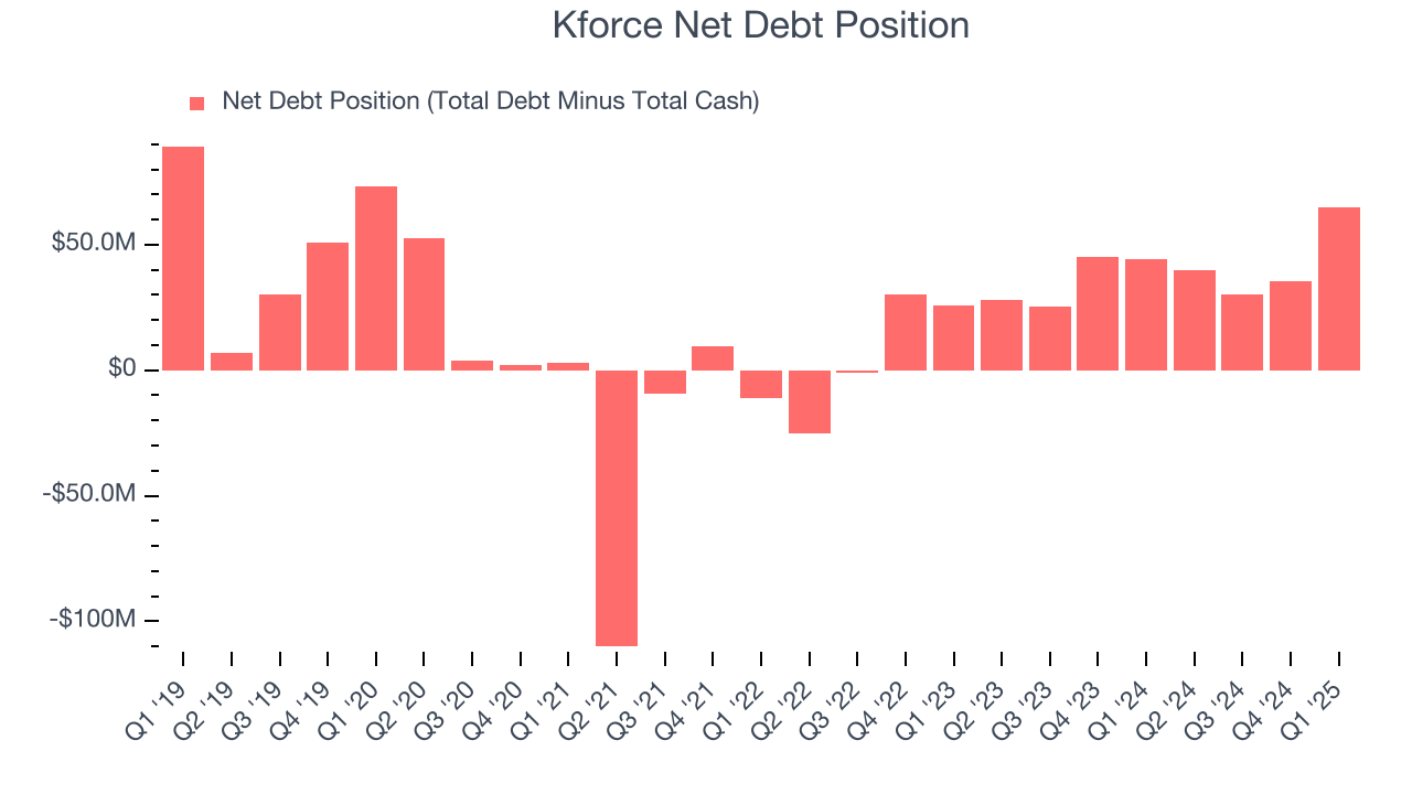 Kforce Net Debt Position
