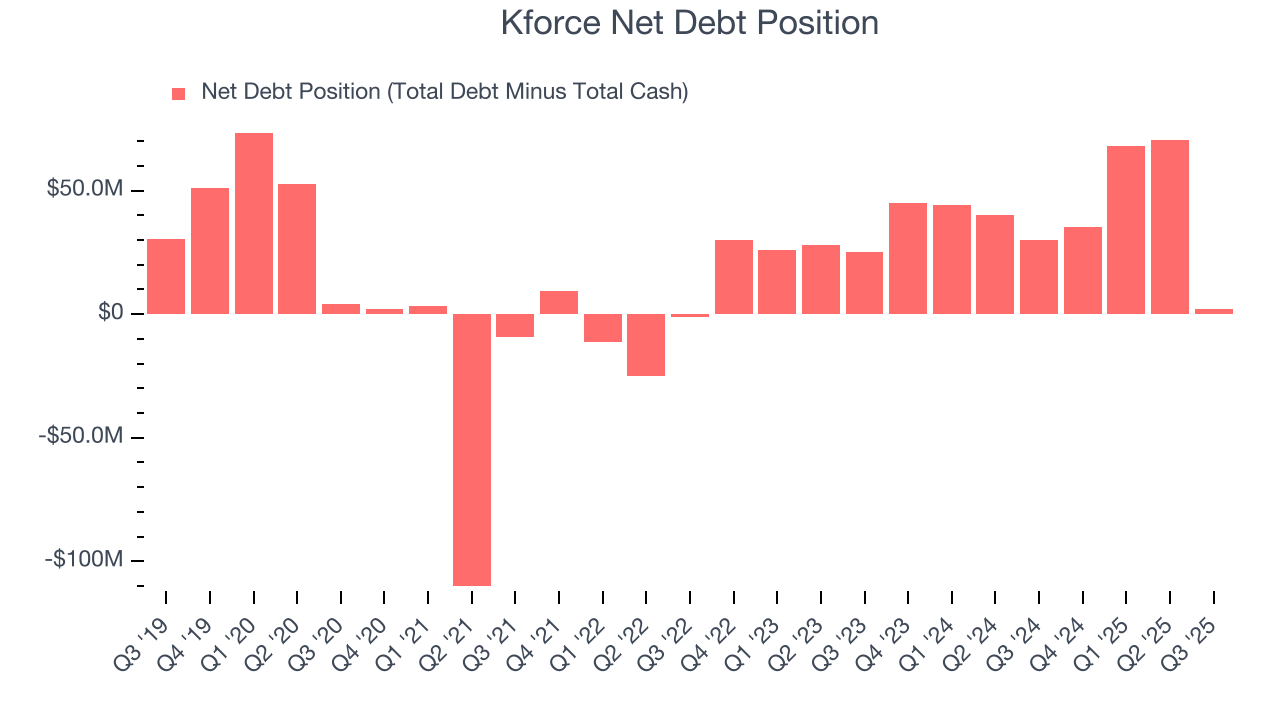 Kforce Net Debt Position