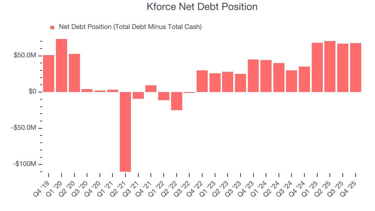 Kforce Net Debt Position