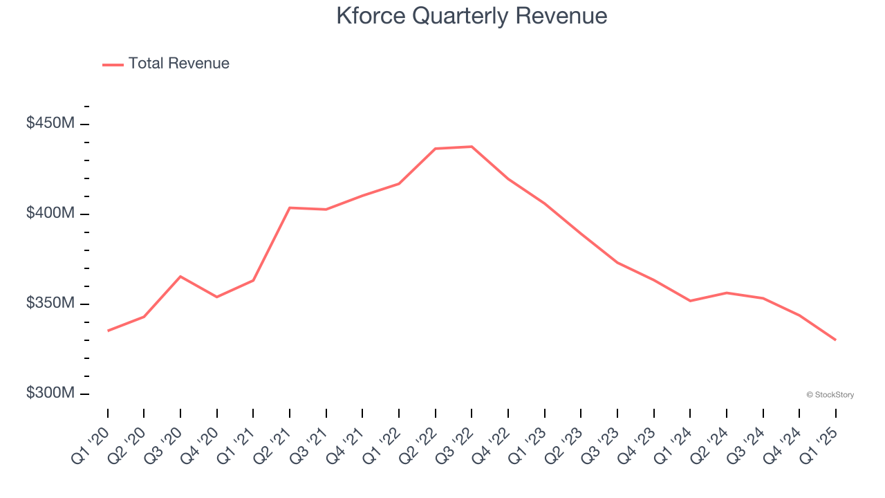 Kforce Quarterly Revenue