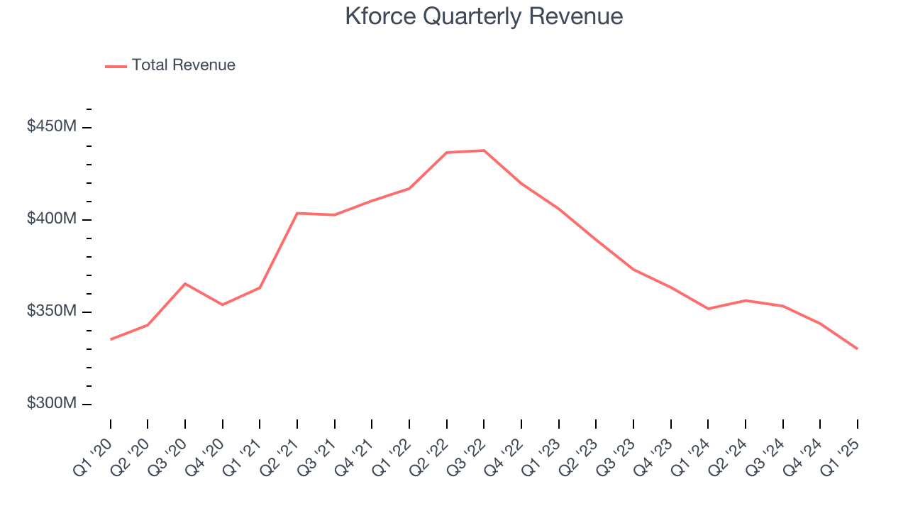 Kforce Quarterly Revenue