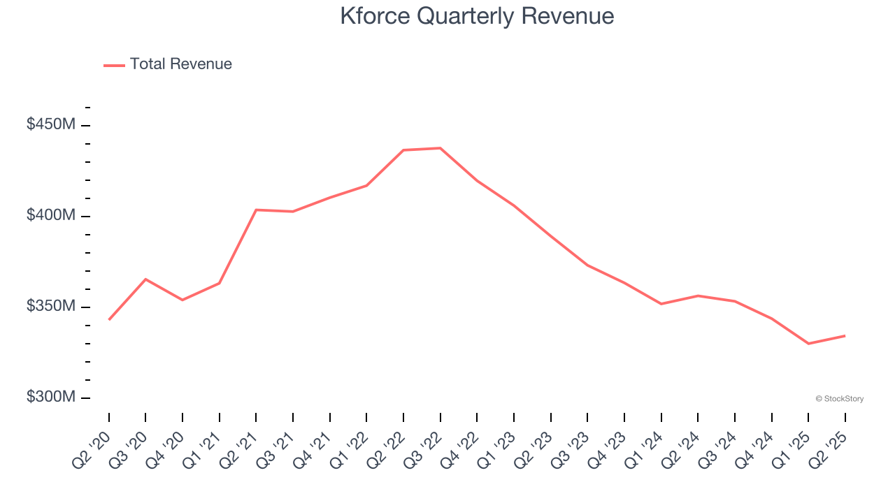 Kforce Quarterly Revenue
