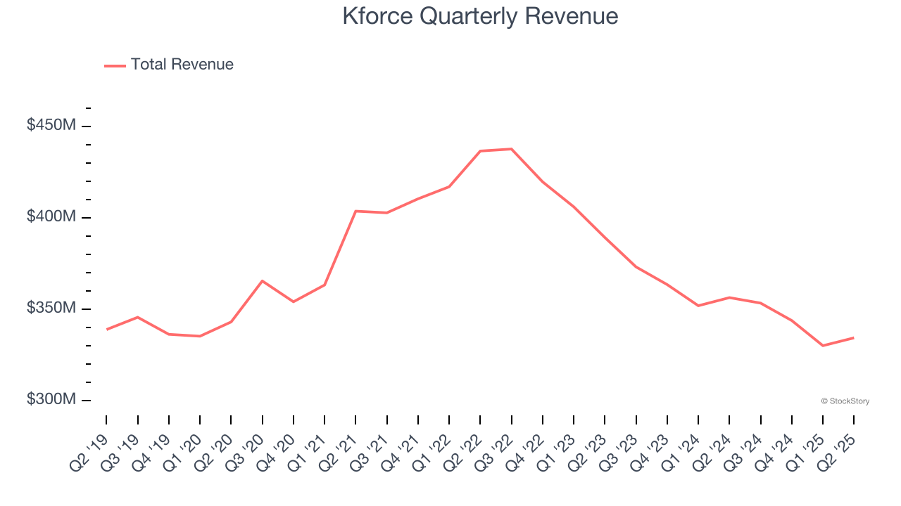 Kforce Quarterly Revenue