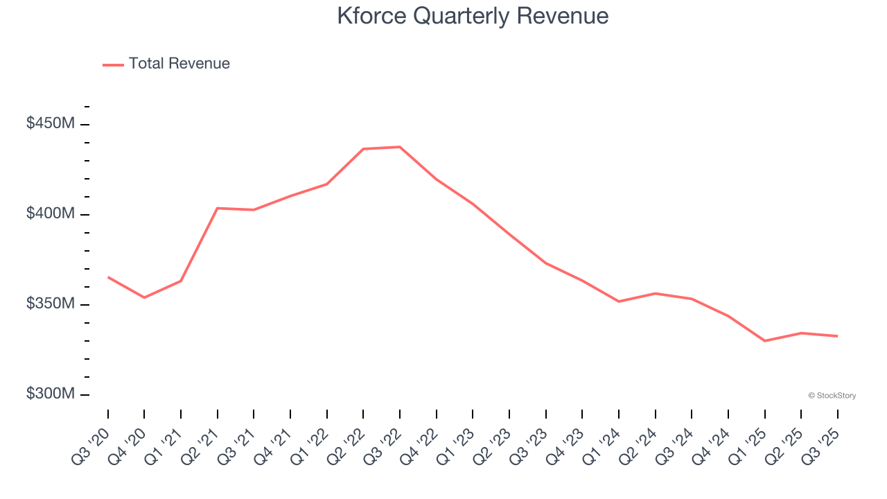 Kforce Quarterly Revenue