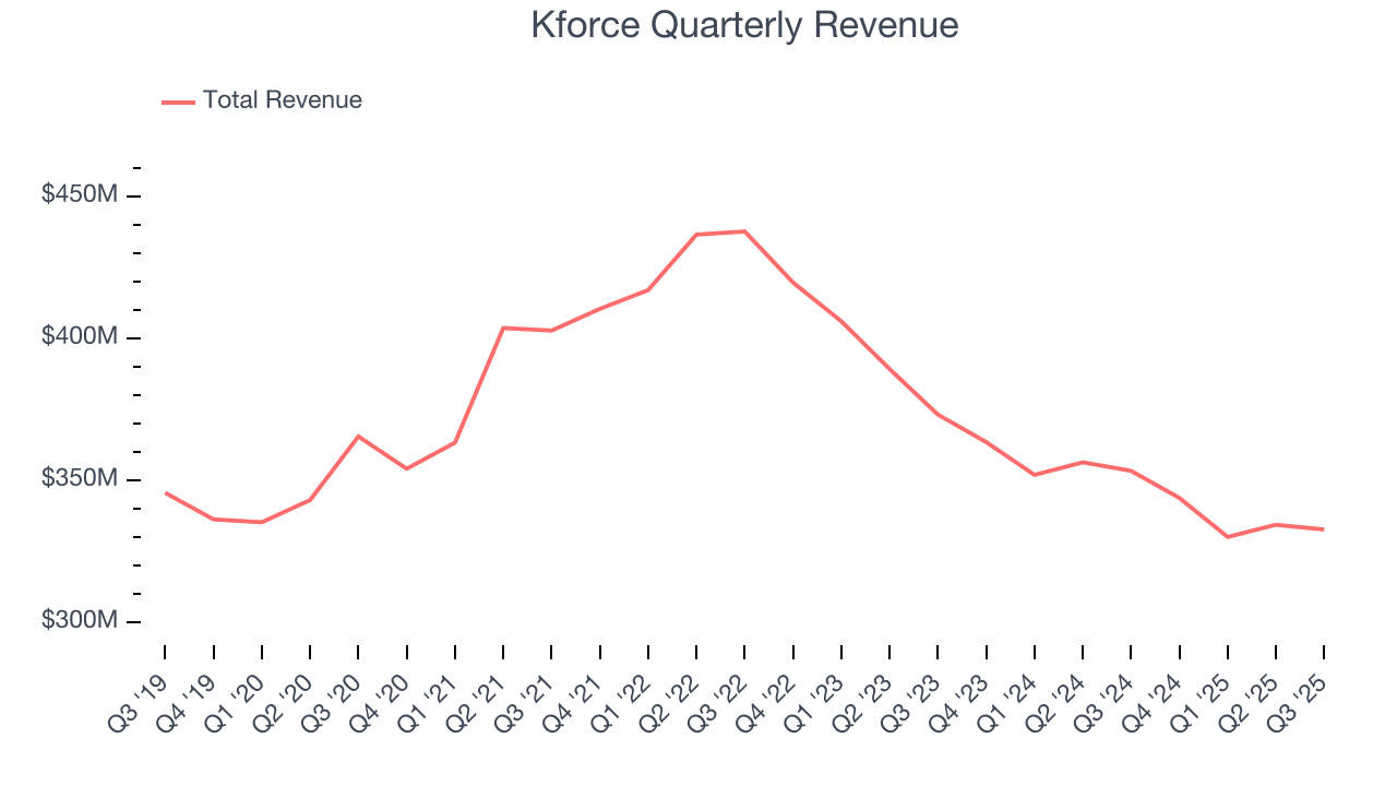 Kforce Quarterly Revenue